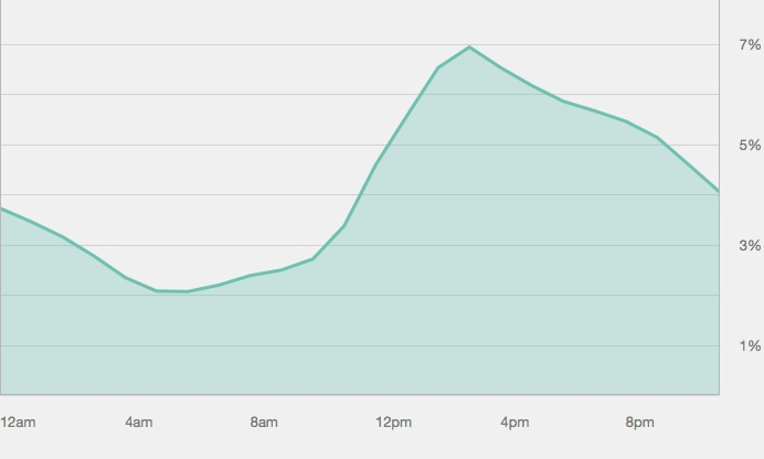 Optimum time to email 