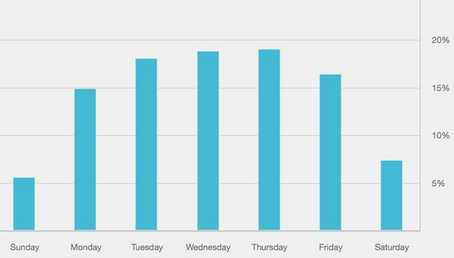 Best time of the week to send emailers